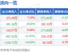 股票行情快报：中超控股（002471）5月9日主力资金净买入375.38万元