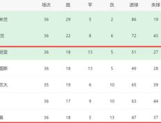 一场2-1送意甲2强进欧冠！博洛尼亚定前5，创2神迹，罗马争6都难