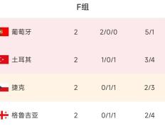 欧洲杯-葡萄牙对阵格鲁吉亚首发：C罗、菲利克斯、孔塞桑出战