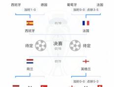 1-0到1-2！欧洲杯半决赛：西班牙4人缺阵，淘汰法国队就有望夺冠