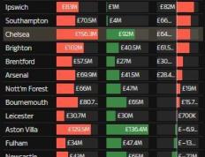 英超现转会净支出排行：曼联热刺1.04亿镑领跑，曼城净挣9210万镑