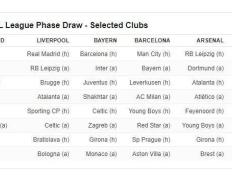 ESPN模拟欧冠六大豪门抽签：皇马遇巴黎利物浦，巴萨碰曼城拜仁