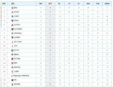 英超最新积分榜：利物浦3球大胜曼联稳居第2，切尔西战平弱旅！