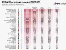 欧冠夺冠概率：曼城25.3%力压皇马18.2% 谁敢欺负他们哥俩
