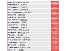 塞维利亚249.9万欧工资帽，不及中超水平，西班牙人倒数第二