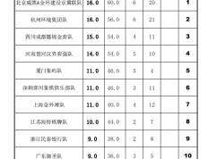 168资讯网-8比0大胜广东队 京冀联队夺得象甲联赛半程冠军