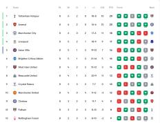 168资讯网-英超积分榜：热刺阿森纳领跑 曼城0：1输球 利物浦平局 切尔西大胜