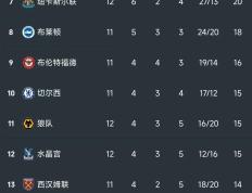 168资讯网-英超最新积分榜：阿森纳3-1升至第2，曼联1-0位居第6，热刺掉第3