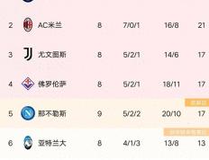 168资讯网-意甲最新积分榜国米3-0都灵登顶，那不勒斯3-1维罗纳，拉齐奥2-0