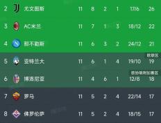 168资讯网-意甲最新积分榜：尤文图斯1-0位居第2，罗马2-1逆转升至第7！