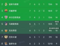 168资讯网-西甲最新积分榜：赫罗纳2-1逆转升至榜首，皇马2-0位列第2！