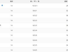 英超最新积分战报：切尔西3-2险胜，利物浦4-3绝杀，曼城3-3热刺