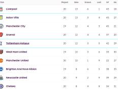 英超积分榜：利物浦3分领跑却迎苦日子 纽卡搅动乾坤将定排名