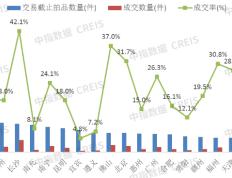 深圳法拍成交率超4成，涉住宅价格优势明显