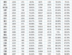 厦门法拍房吸金超20亿！成交率冲进全国第3！