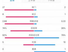 早报：曼城3-1逆转曼联，蓝月双杀红魔