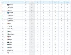 意甲最新积分榜：国米力克罗马重返榜首，AC米兰战平仍居第3！