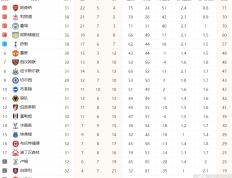 英超最新积分榜一览 阿森纳暂登榜首 利物浦曼城紧随其后