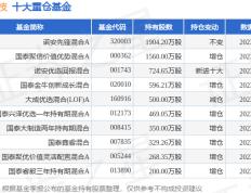 4月16日皇马科技跌5.29%，诺安先锋混合A基金重仓该股