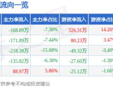 股票行情快报：皇马科技（603181）4月16日主力资金净卖出168.89万元