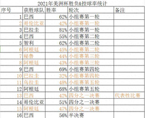 美洲杯:2021美洲杯胜负amp;控球率统计