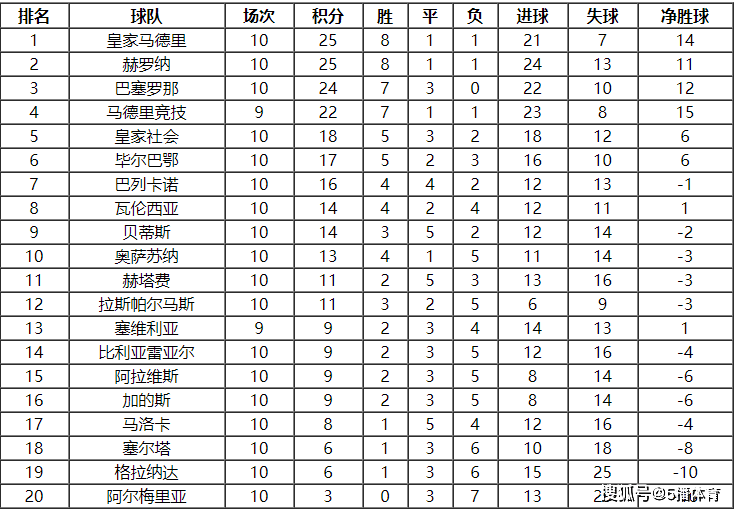 168资讯网-2023-24赛季西甲联赛第11轮赛程及积分榜排名详情一览