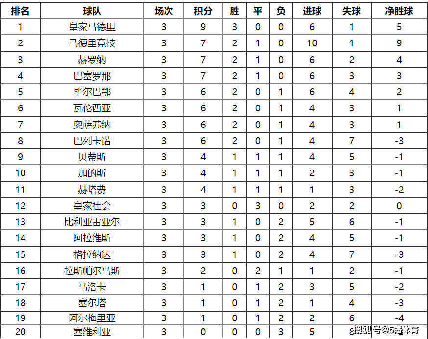 168资讯网-2023-24赛季西甲联赛第4轮赛程及积分榜排名详情一览