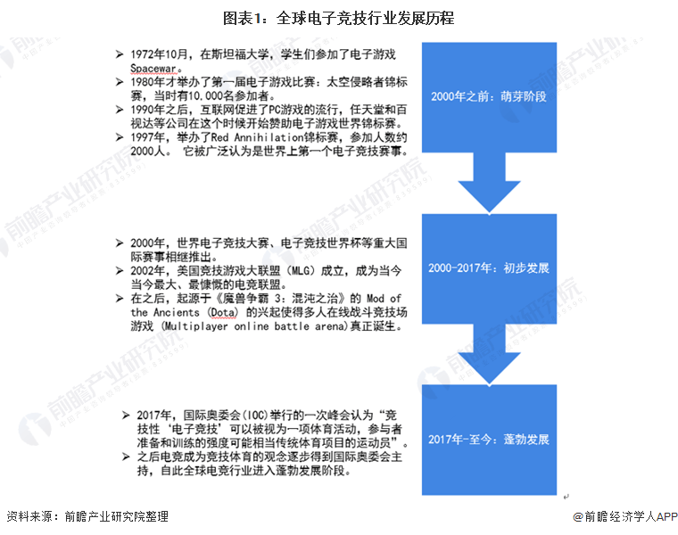 世界杯:提供“电竞史上最大奖金池”！沙特宣布2024年举办电竞世界杯【附电子竞技行业现状分析】