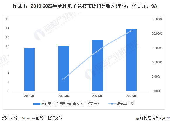 世界杯:提供“电竞史上最大奖金池”！沙特宣布2024年举办电竞世界杯【附电子竞技行业现状分析】