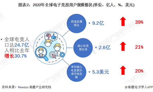 世界杯:提供“电竞史上最大奖金池”！沙特宣布2024年举办电竞世界杯【附电子竞技行业现状分析】