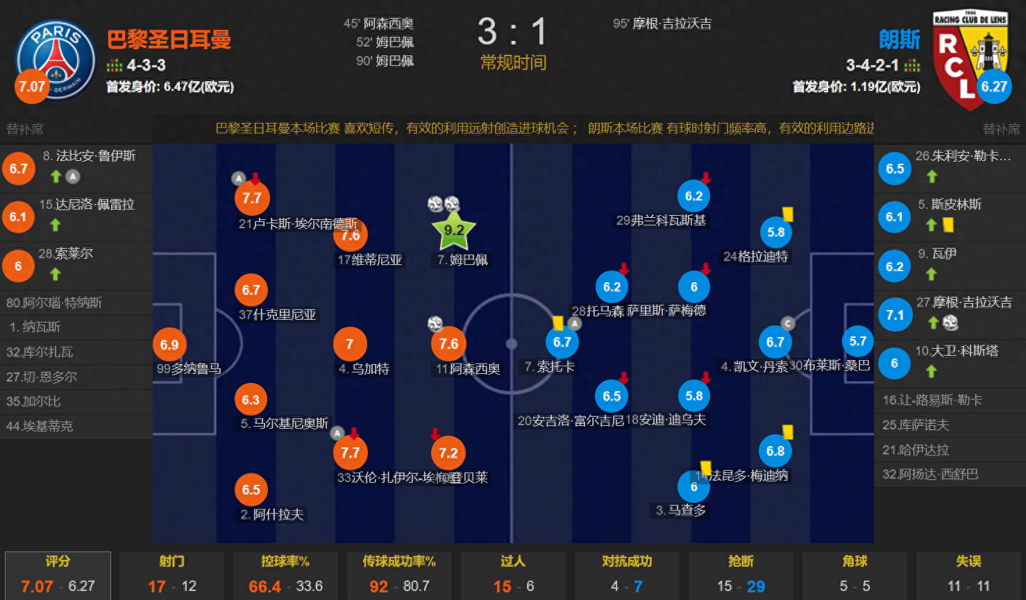 法甲:姆总=法甲横着走？姆巴佩双响 阿森西奥破门 巴黎3-1击败法甲亚军