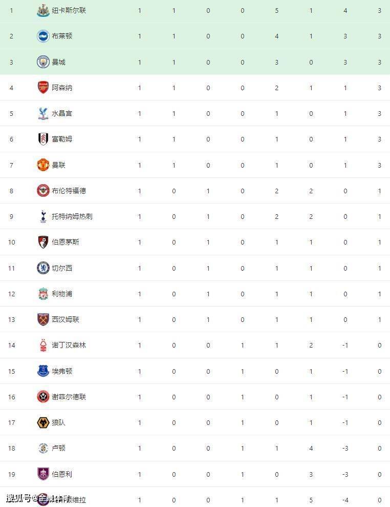 英超首轮完整积分榜：纽卡居首+阿森纳第4，七队迎赛季开门红