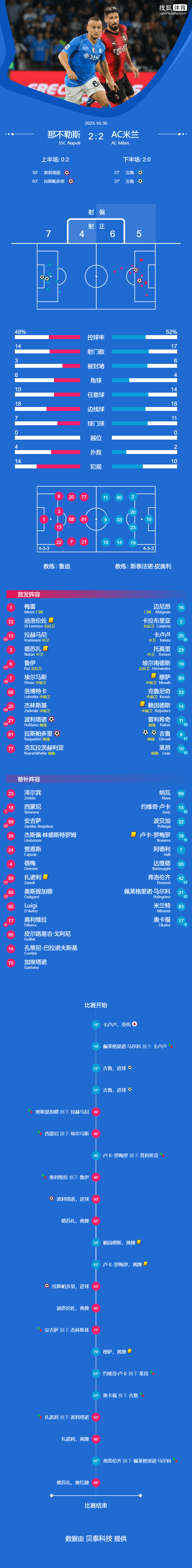 意甲-吉鲁双响卡卢卢伤退 米兰连丢两球2-2那不勒斯