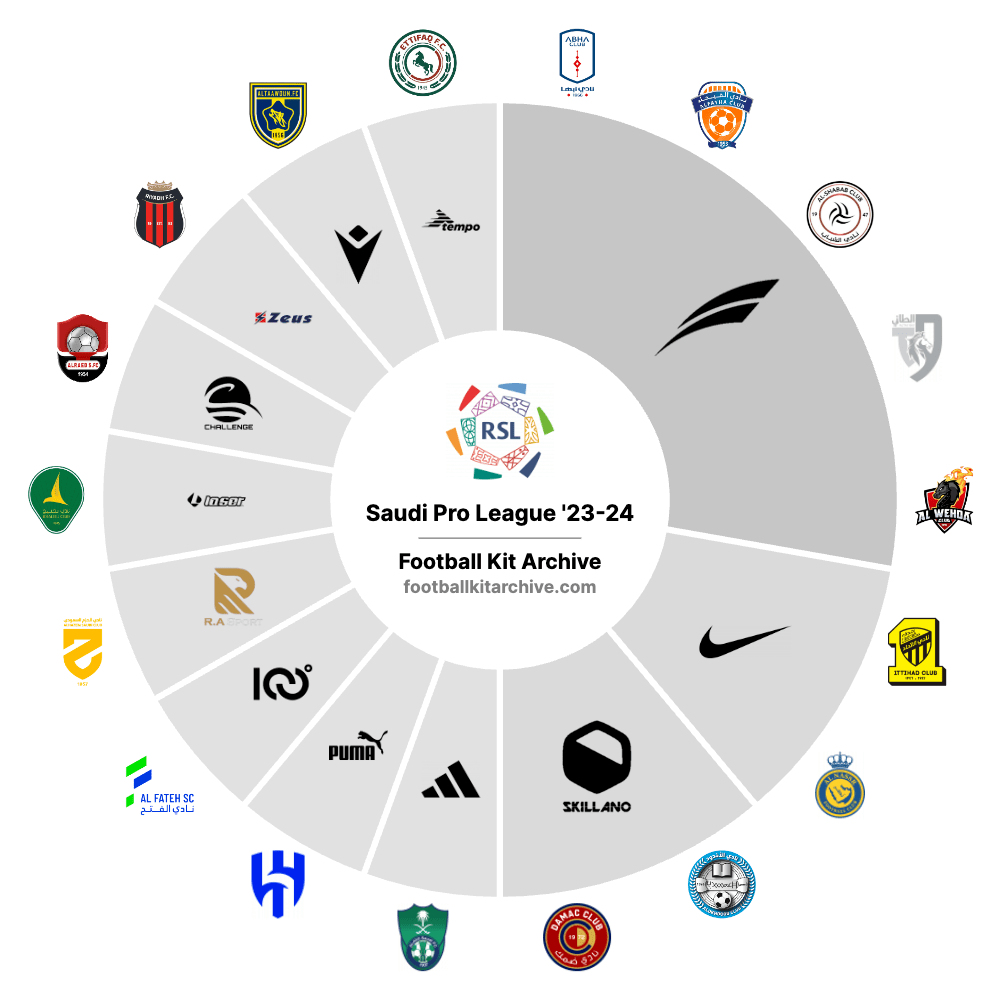 六大趋势，解读新赛季五大联赛球衣赞助