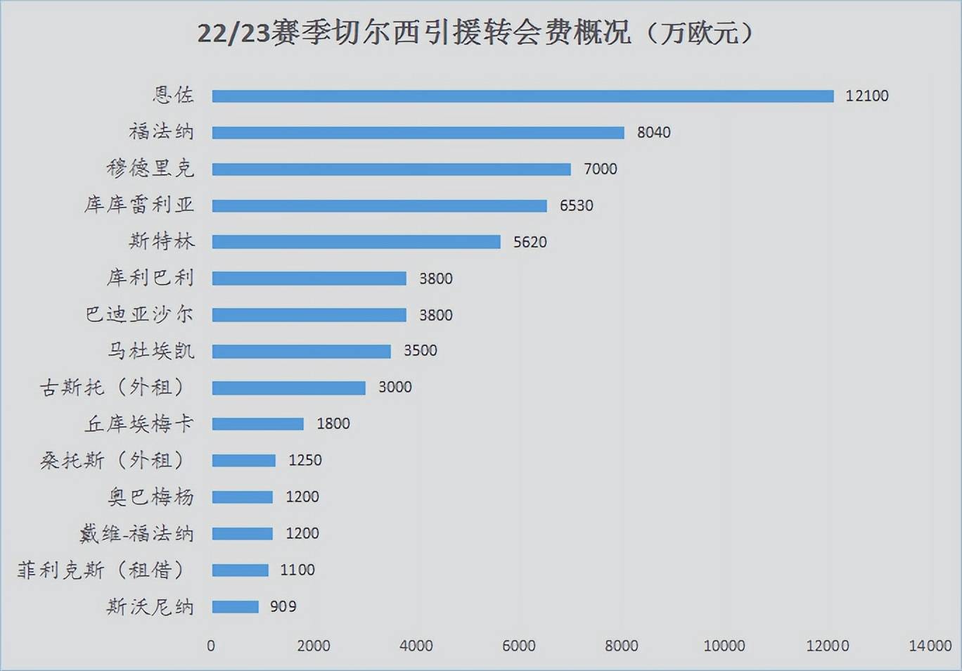 切尔西水货丛生？非五大联赛的高价球员值得拥有吗