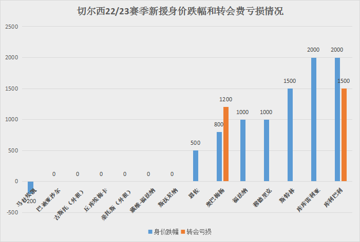 切尔西水货丛生？非五大联赛的高价球员值得拥有吗