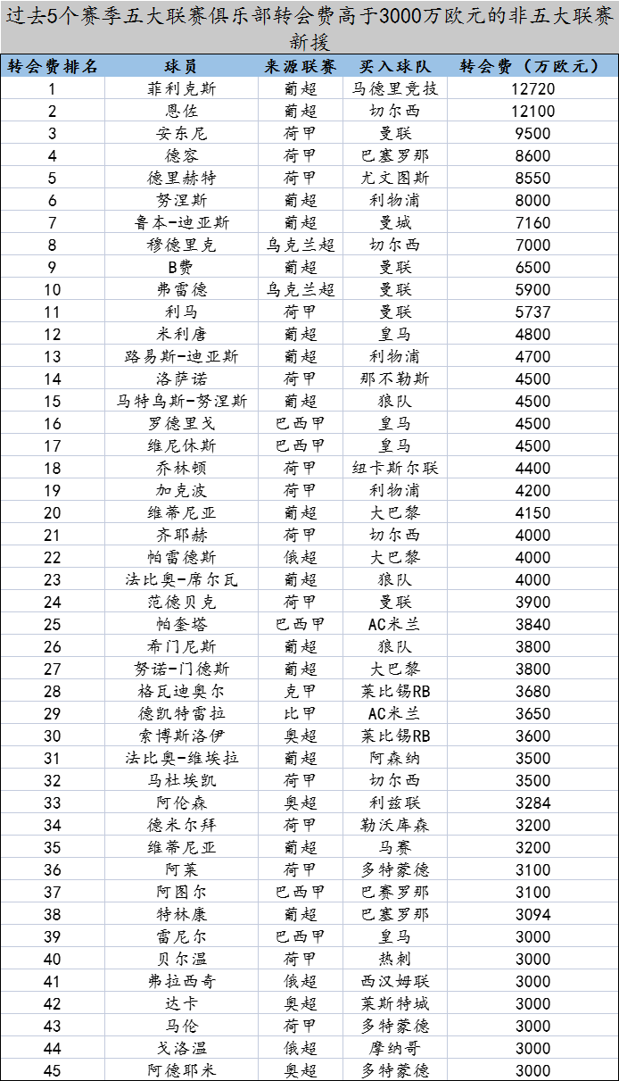 切尔西水货丛生？非五大联赛的高价球员值得拥有吗