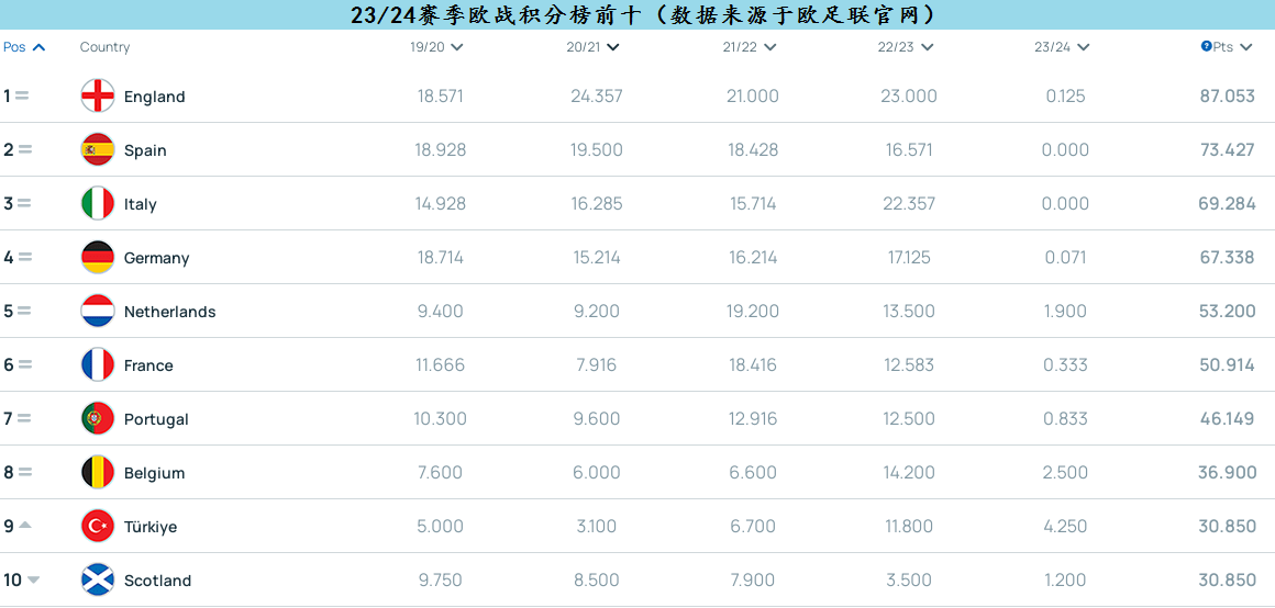 23/24赛季五大联赛大比拼，谁是你心中的最佳联赛