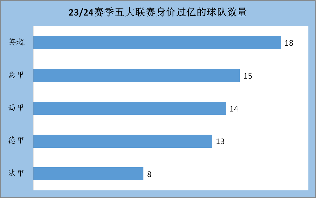 23/24赛季五大联赛大比拼，谁是你心中的最佳联赛