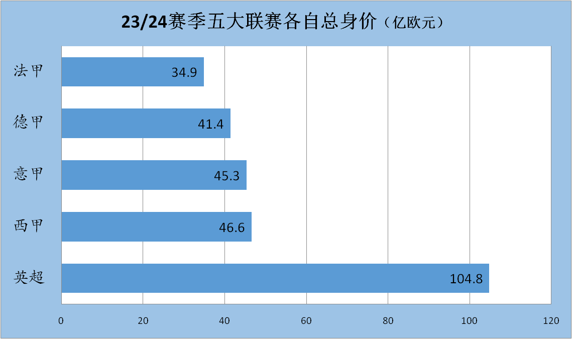 23/24赛季五大联赛大比拼，谁是你心中的最佳联赛