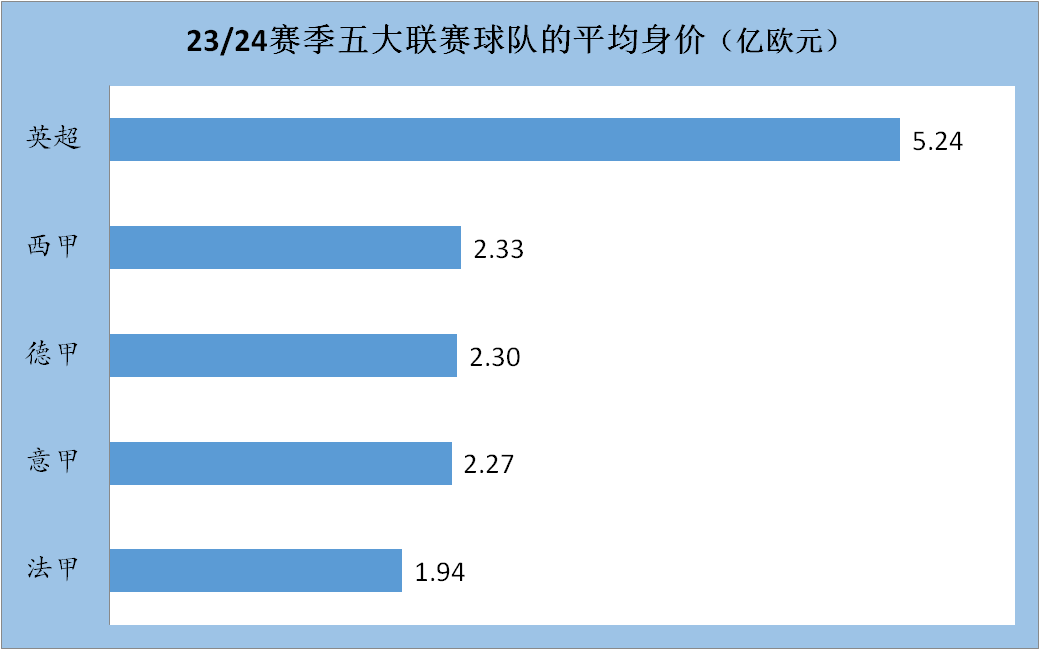 23/24赛季五大联赛大比拼，谁是你心中的最佳联赛