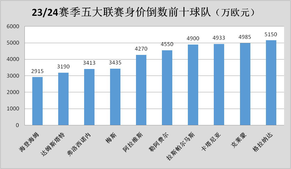 23/24赛季五大联赛大比拼，谁是你心中的最佳联赛