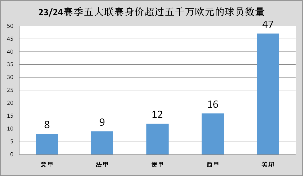 23/24赛季五大联赛大比拼，谁是你心中的最佳联赛