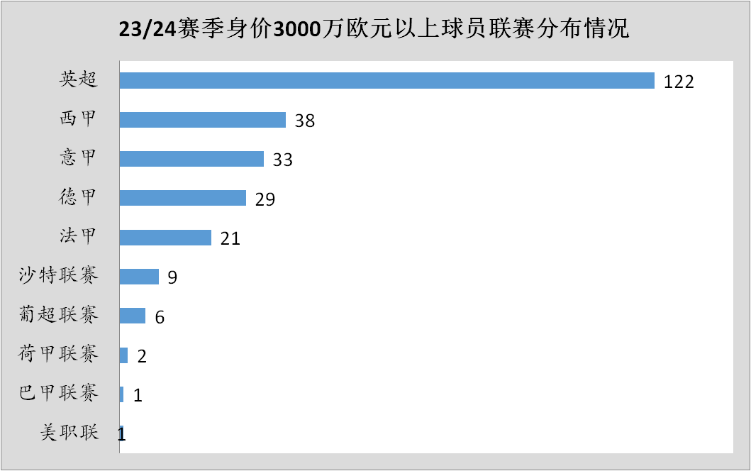 23/24赛季五大联赛大比拼，谁是你心中的最佳联赛