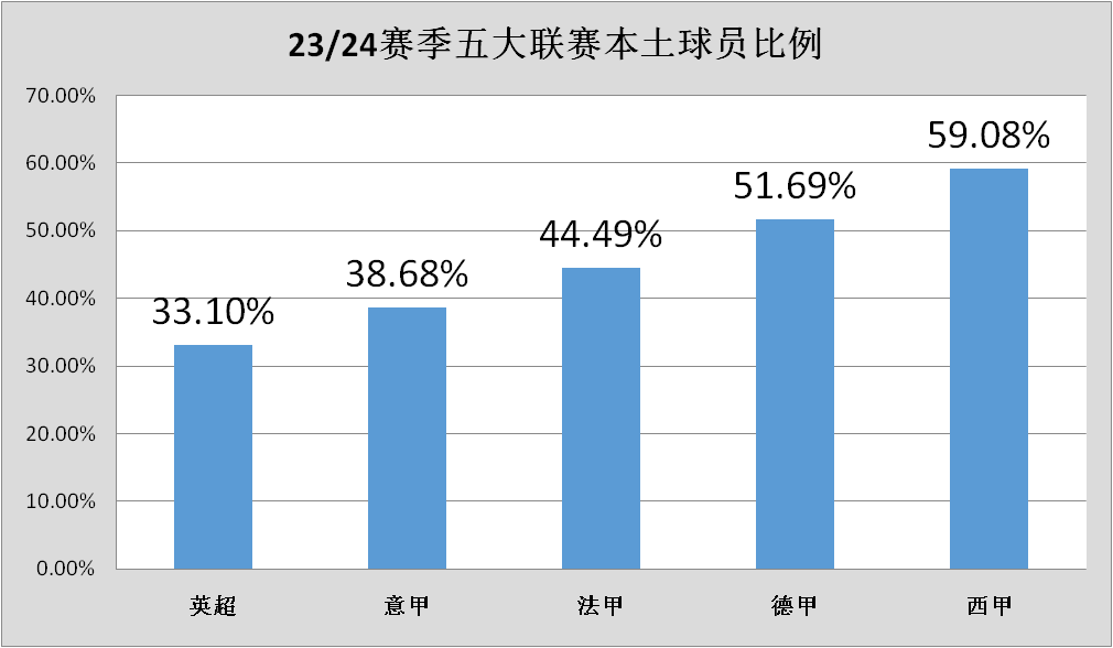 23/24赛季五大联赛大比拼，谁是你心中的最佳联赛