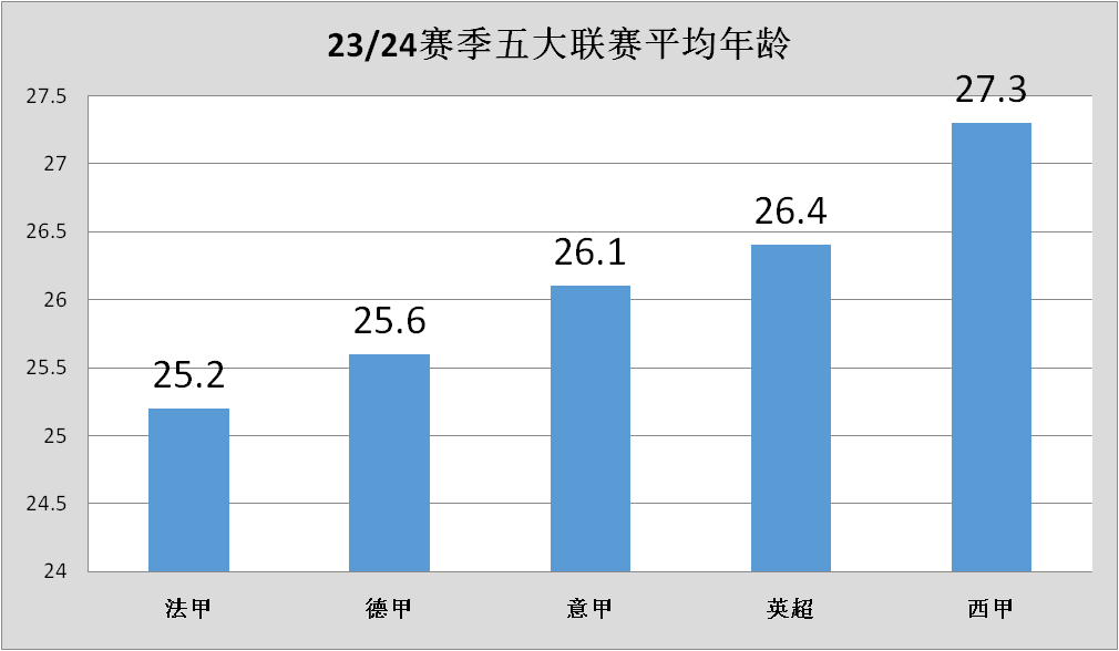 23/24赛季五大联赛大比拼，谁是你心中的最佳联赛