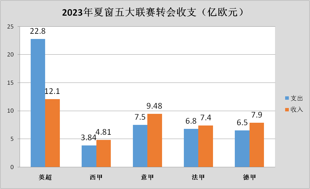 23/24赛季五大联赛大比拼，谁是你心中的最佳联赛