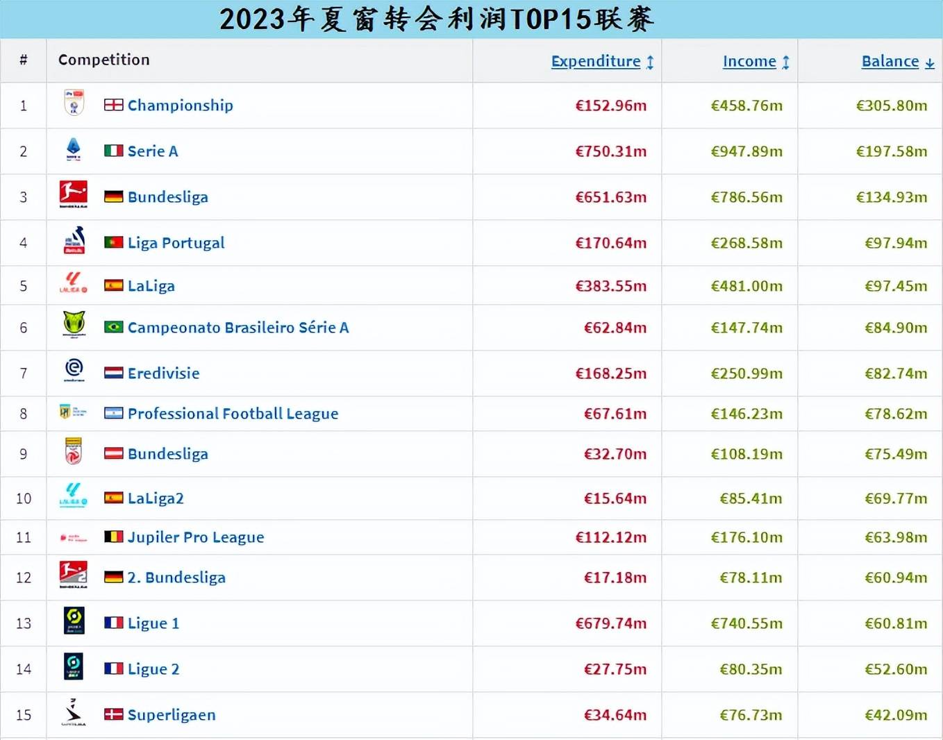 23/24赛季五大联赛大比拼，谁是你心中的最佳联赛