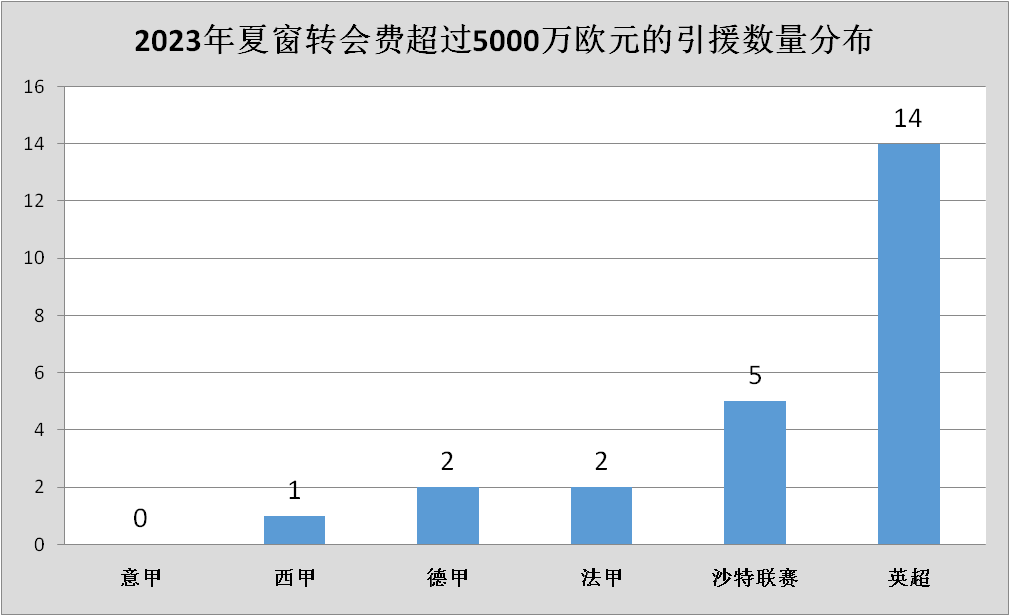 23/24赛季五大联赛大比拼，谁是你心中的最佳联赛