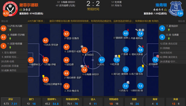 168资讯网：英超两队同时破蛋！朱丹马首球 谢菲尔德联2-2埃弗顿均拿首分